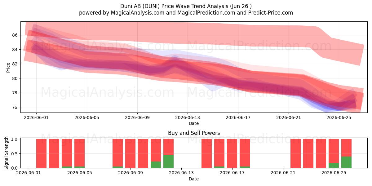  Duni AB (DUNI) Support and Resistance area (25 Jun) 