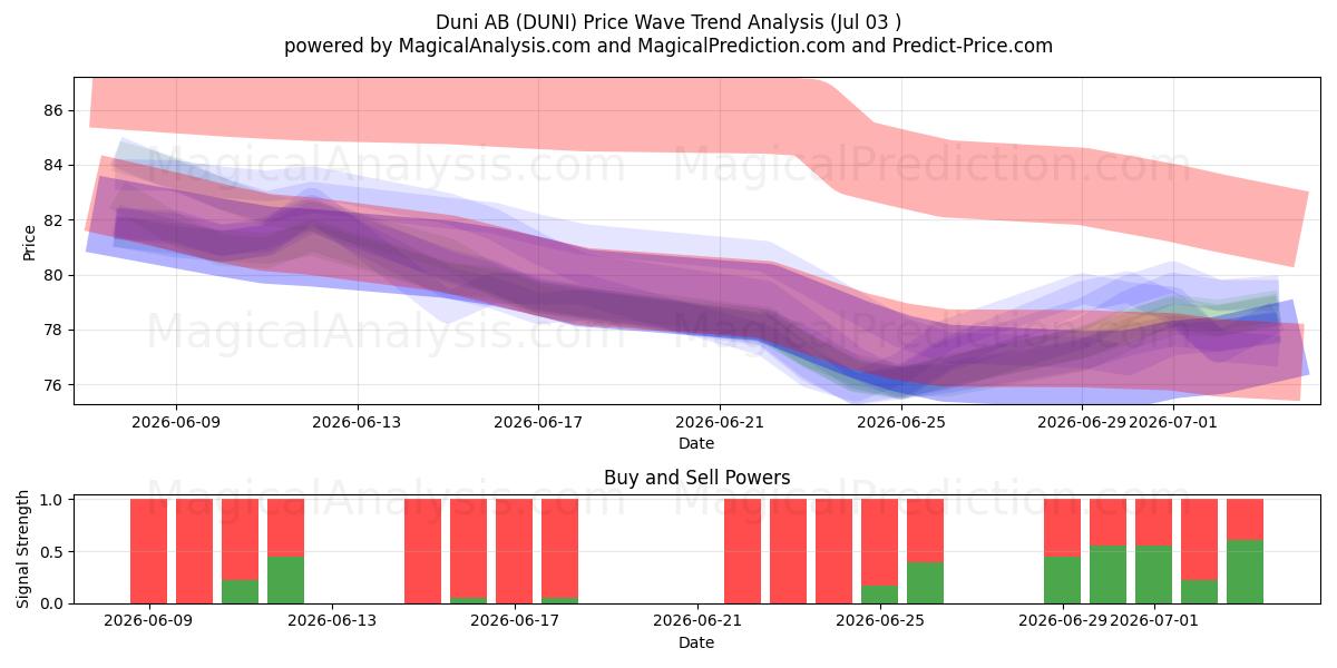  Duni AB (DUNI) Support and Resistance area (02 Jul) 