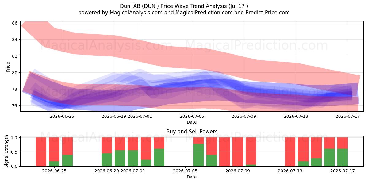  Duni AB (DUNI) Support and Resistance area (16 Jul) 
