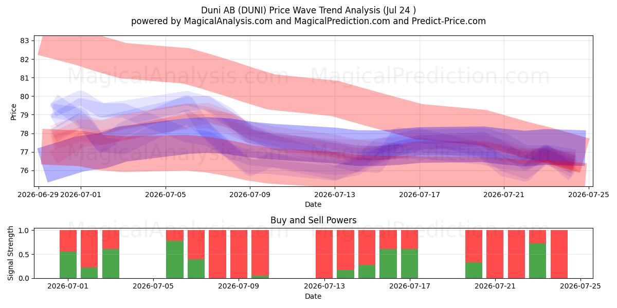  Duni AB (DUNI) Support and Resistance area (23 Jul) 