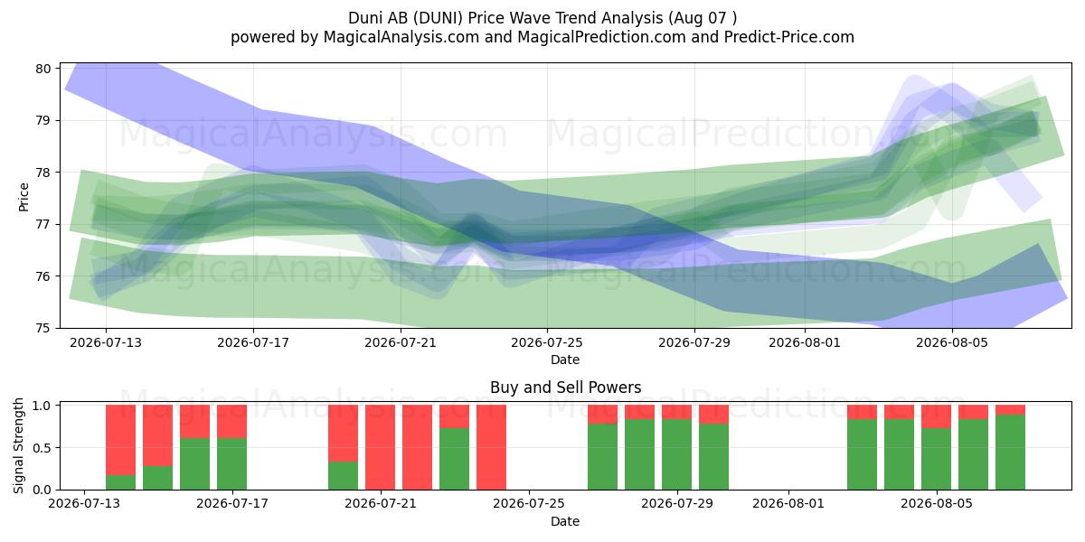  Duni AB (DUNI) Support and Resistance area (06 Aug) 