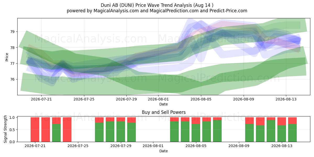  Duni AB (DUNI) Support and Resistance area (13 Aug) 