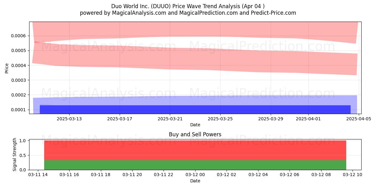  Duo World Inc. (DUUO) Support and Resistance area (17 Apr) 