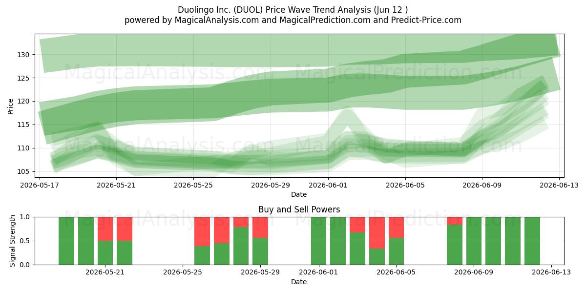  Duolingo Inc. (DUOL) Support and Resistance area (11 Jun) 