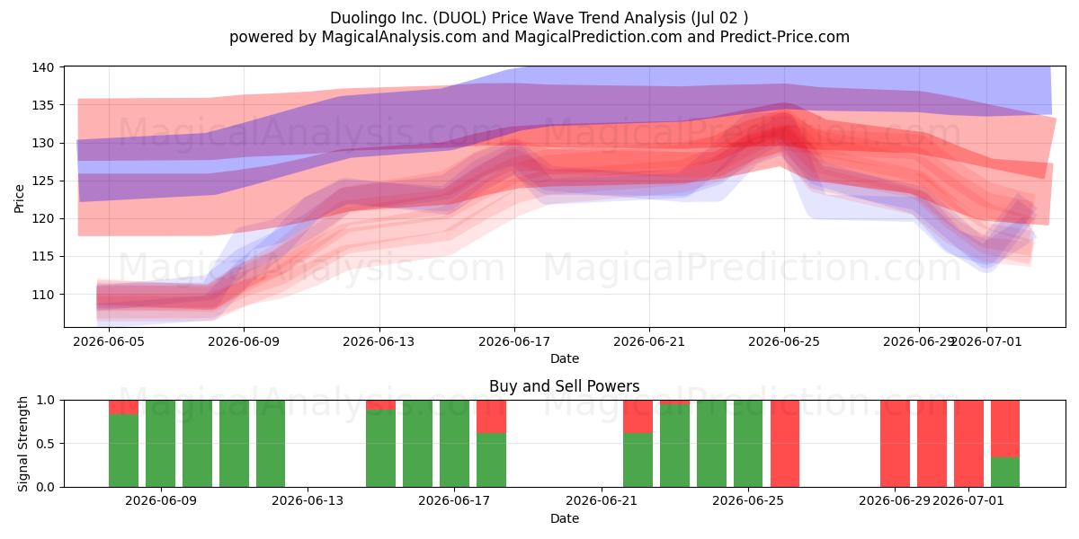  Duolingo Inc. (DUOL) Support and Resistance area (01 Jul) 