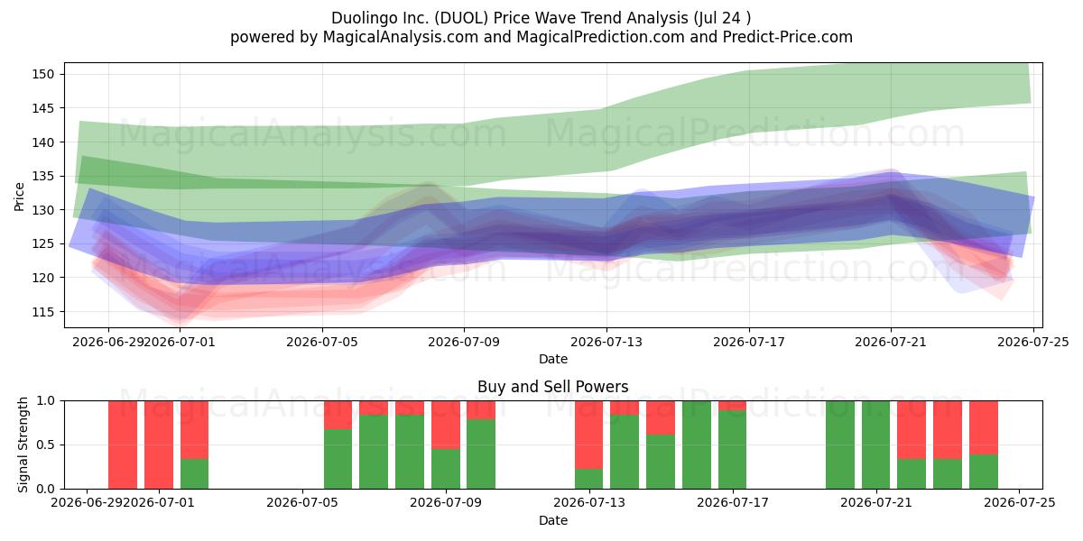  Duolingo Inc. (DUOL) Support and Resistance area (23 Jul) 