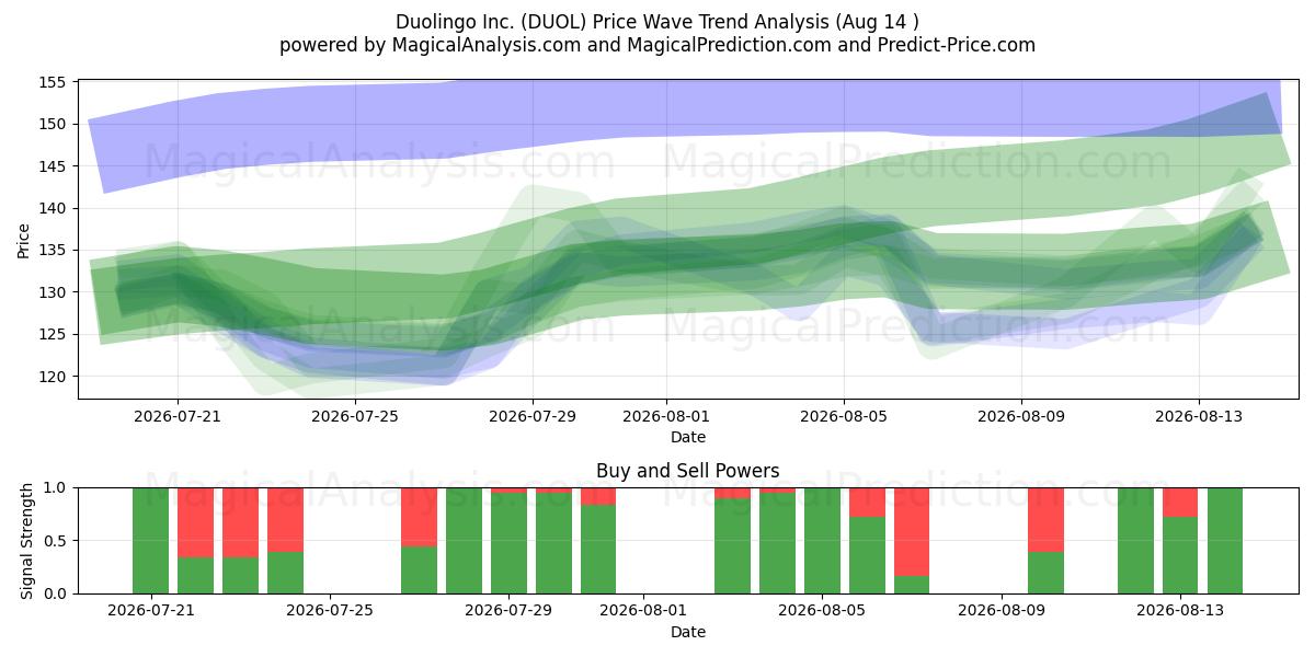  Duolingo Inc. (DUOL) Support and Resistance area (13 Aug) 