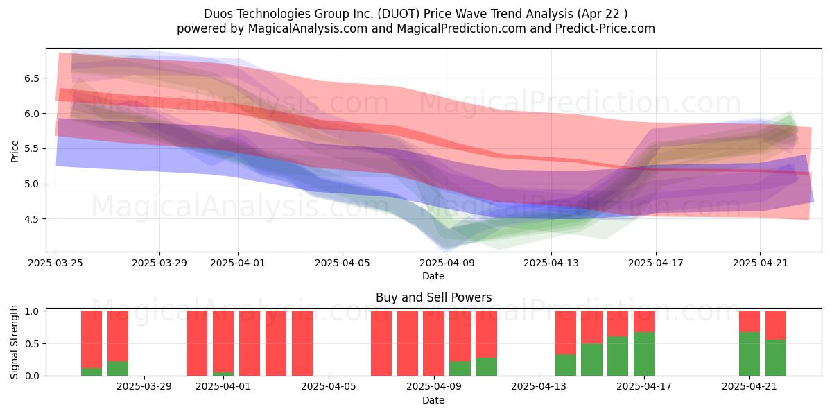  Duos Technologies Group Inc. (DUOT) Support and Resistance area (22 Apr) 