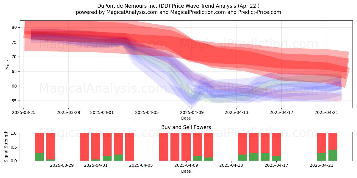  DuPont de Nemours Inc. (DD) Support and Resistance area (22 Apr) 