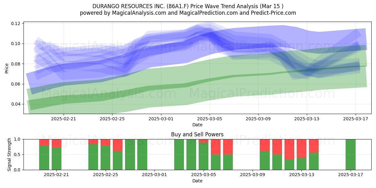  DURANGO RESOURCES INC. (86A1.F) Support and Resistance area (15 Mar) 
