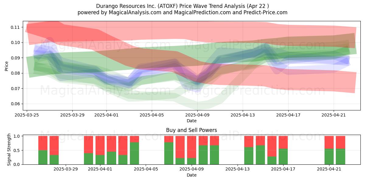  Durango Resources Inc. (ATOXF) Support and Resistance area (22 Apr) 