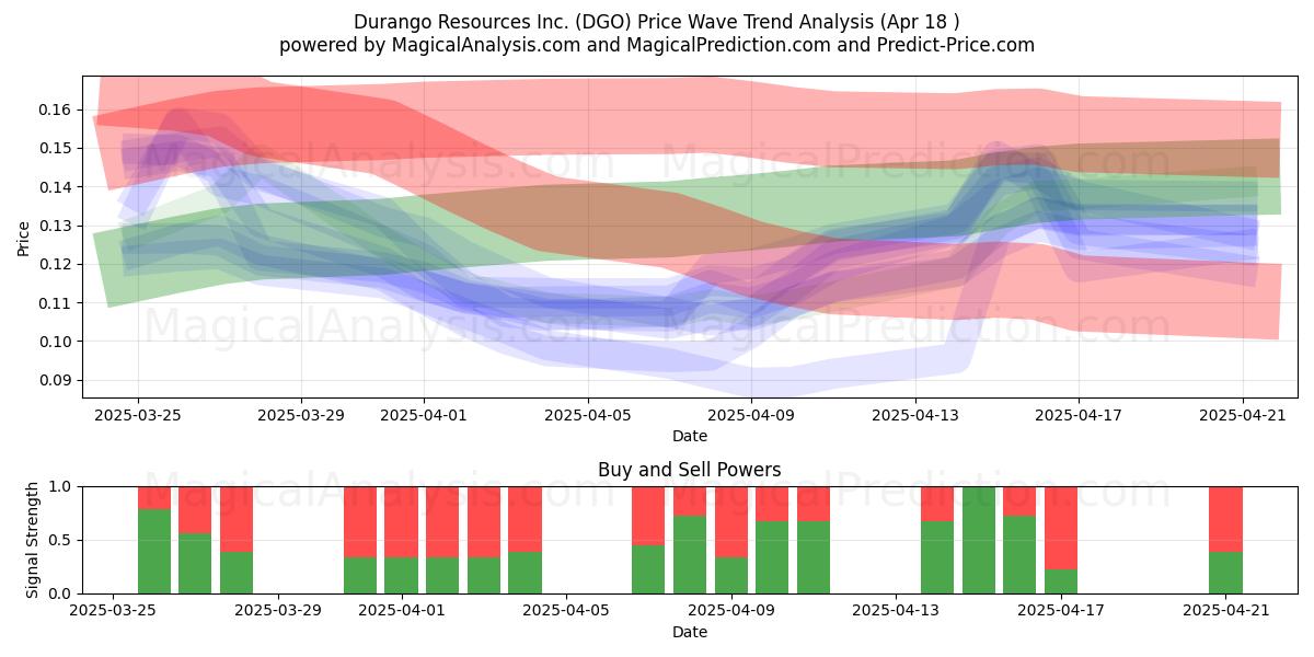  Durango Resources Inc. (DGO) Support and Resistance area (18 Apr) 