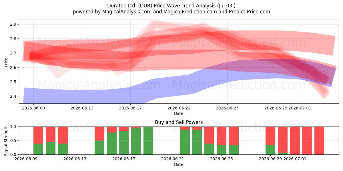  Duratec Ltd. (DUR) Support and Resistance area (02 Jul) 