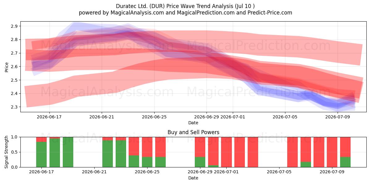  Duratec Ltd. (DUR) Support and Resistance area (09 Jul) 