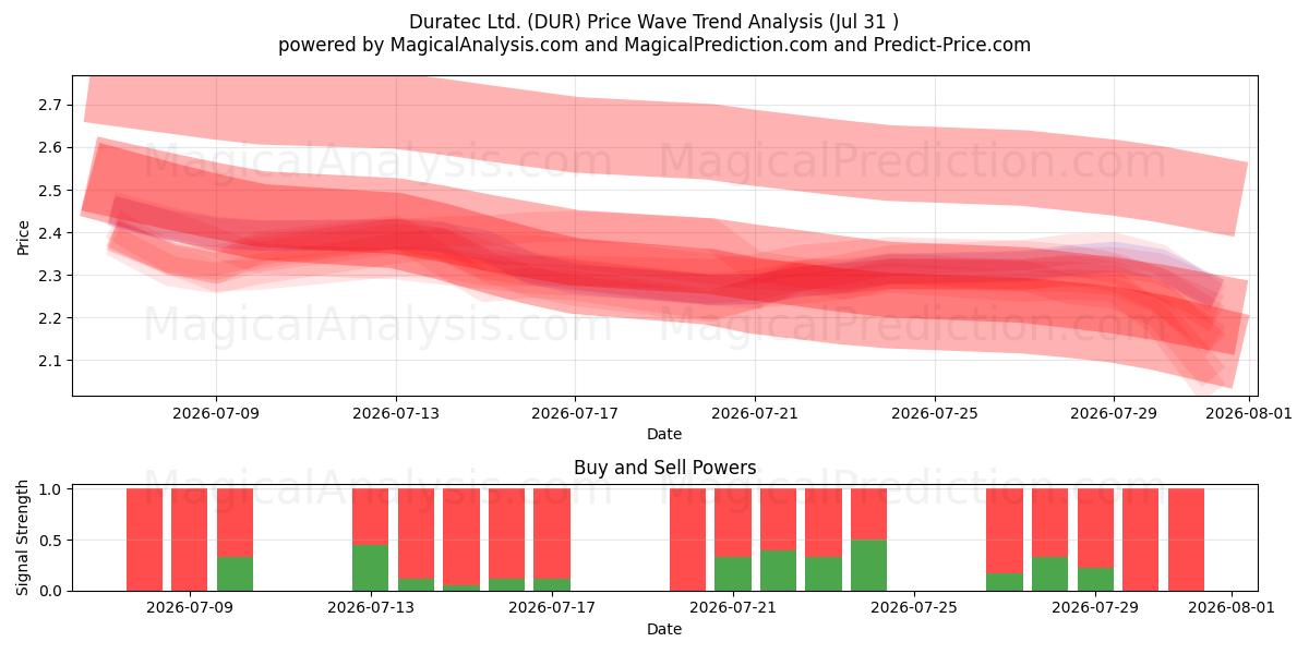  Duratec Ltd. (DUR) Support and Resistance area (30 Jul) 