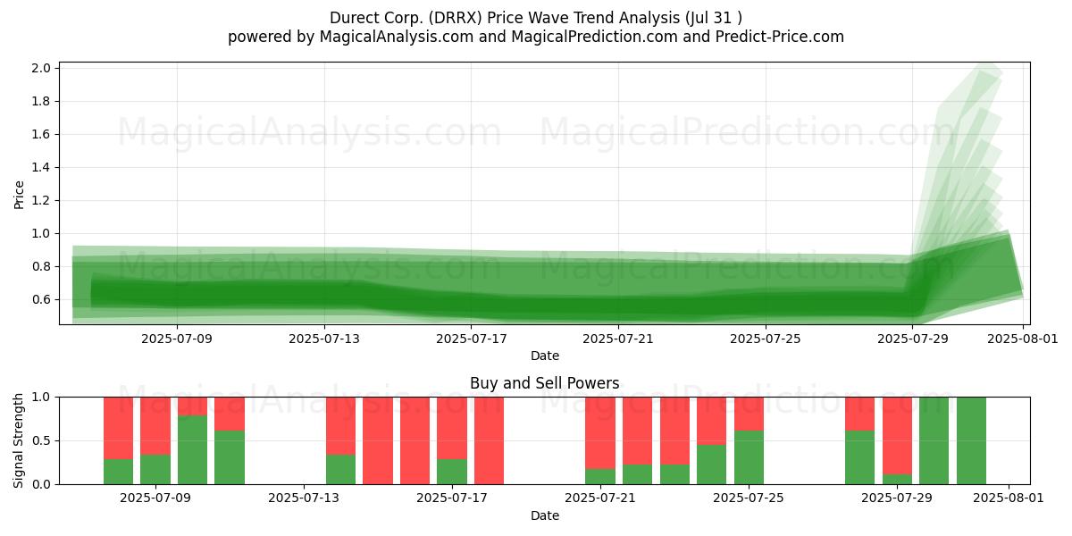  Durect Corp. (DRRX) Support and Resistance area (30 Jul) 