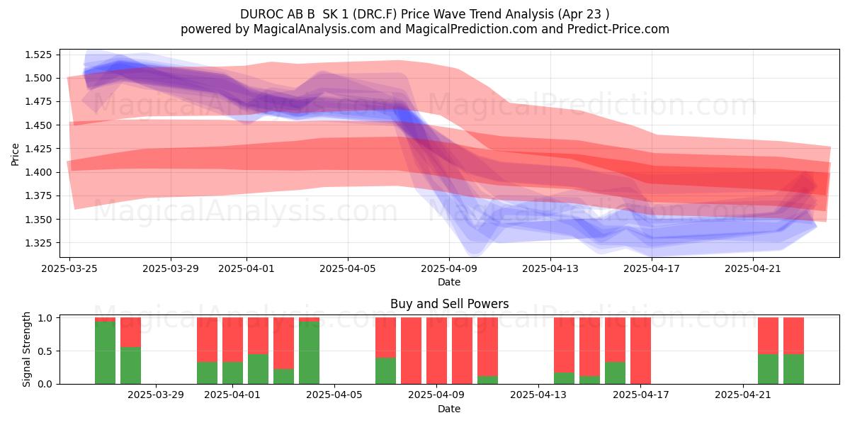  DUROC AB B  SK 1 (DRC.F) Support and Resistance area (23 Apr) 