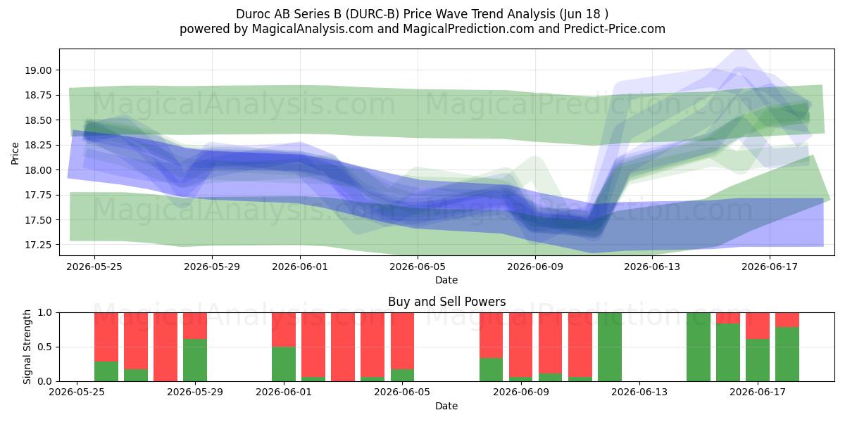  Duroc AB Series B (DURC-B) Support and Resistance area (17 Jun) 