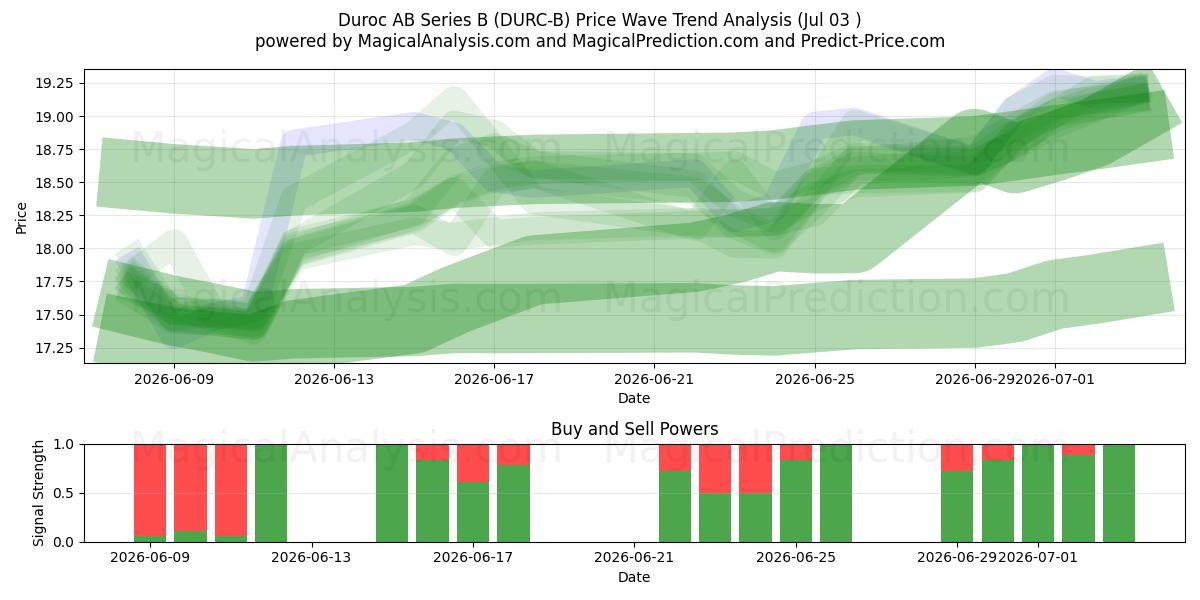  Duroc AB Series B (DURC-B) Support and Resistance area (02 Jul) 