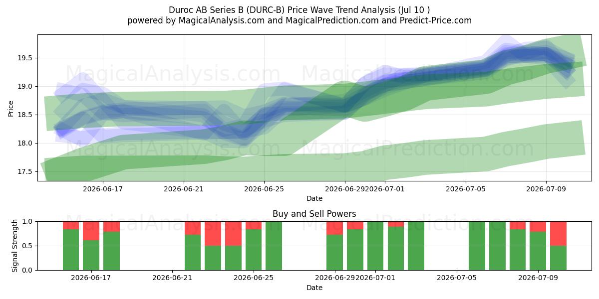  Duroc AB Series B (DURC-B) Support and Resistance area (09 Jul) 