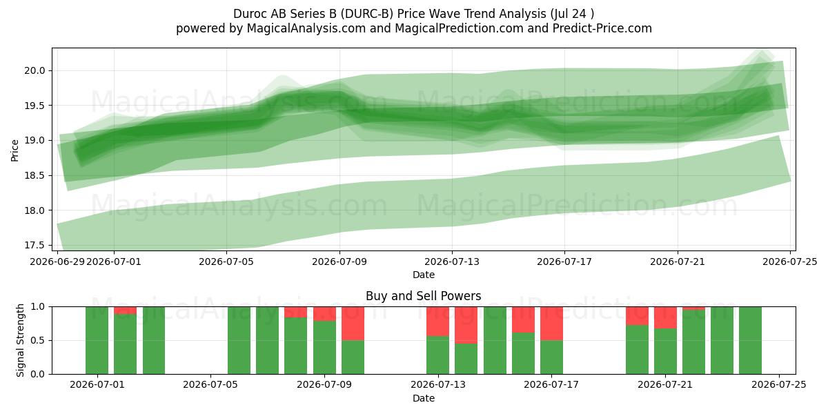  Duroc AB Series B (DURC-B) Support and Resistance area (23 Jul) 