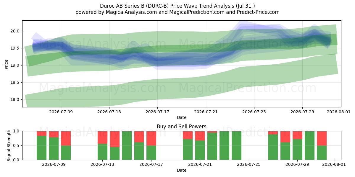  Duroc AB Series B (DURC-B) Support and Resistance area (30 Jul) 