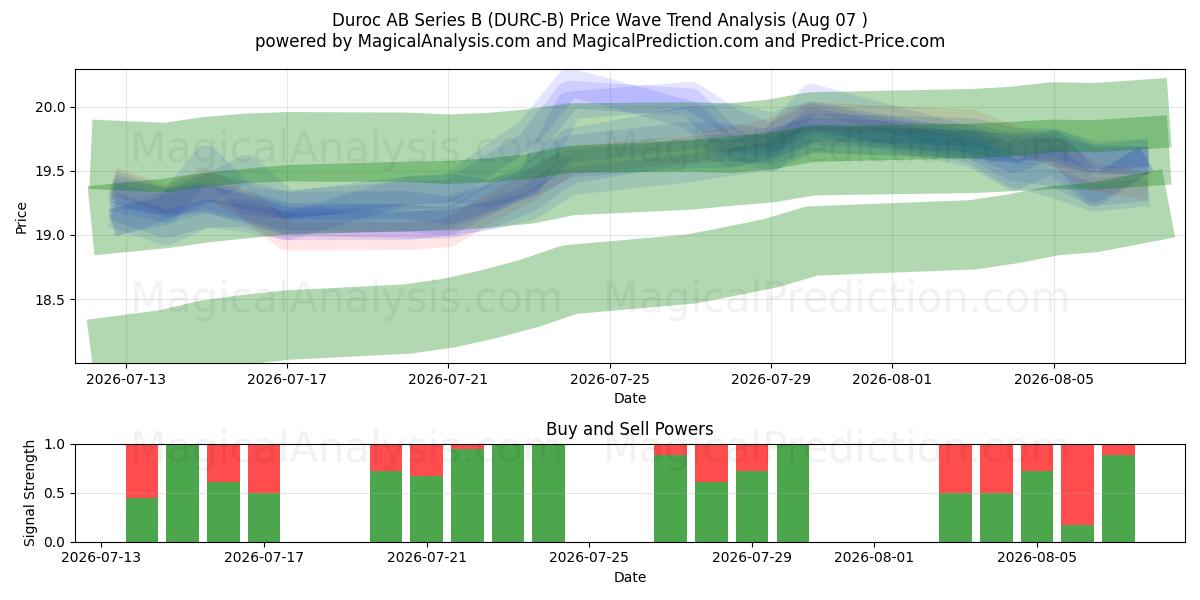  Duroc AB Series B (DURC-B) Support and Resistance area (06 Aug) 
