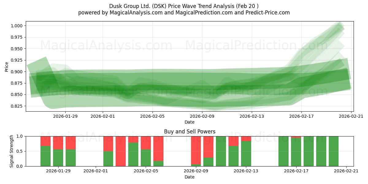  Dusk Group Ltd. (DSK) Support and Resistance area (19 Feb) 