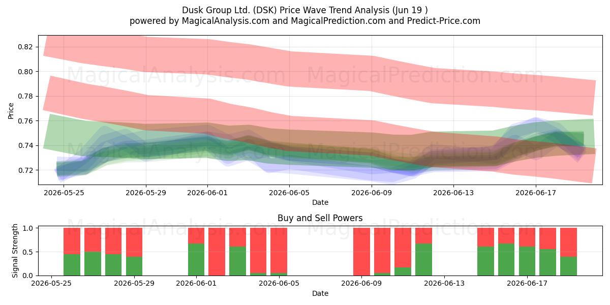  Dusk Group Ltd. (DSK) Support and Resistance area (18 Jun) 