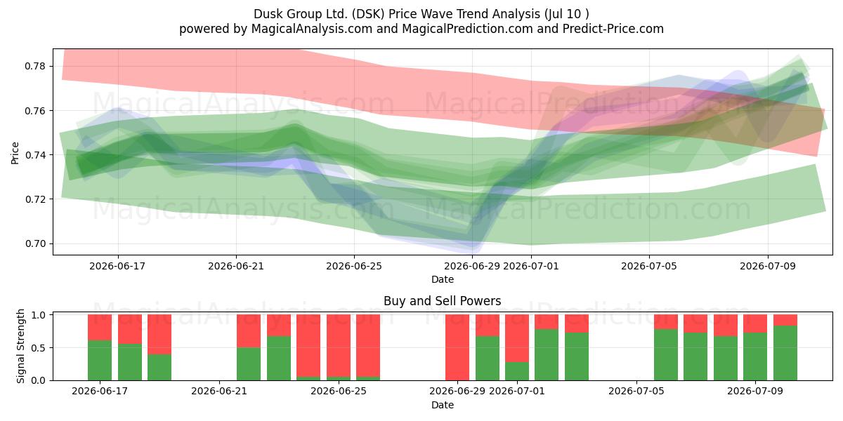  Dusk Group Ltd. (DSK) Support and Resistance area (09 Jul) 