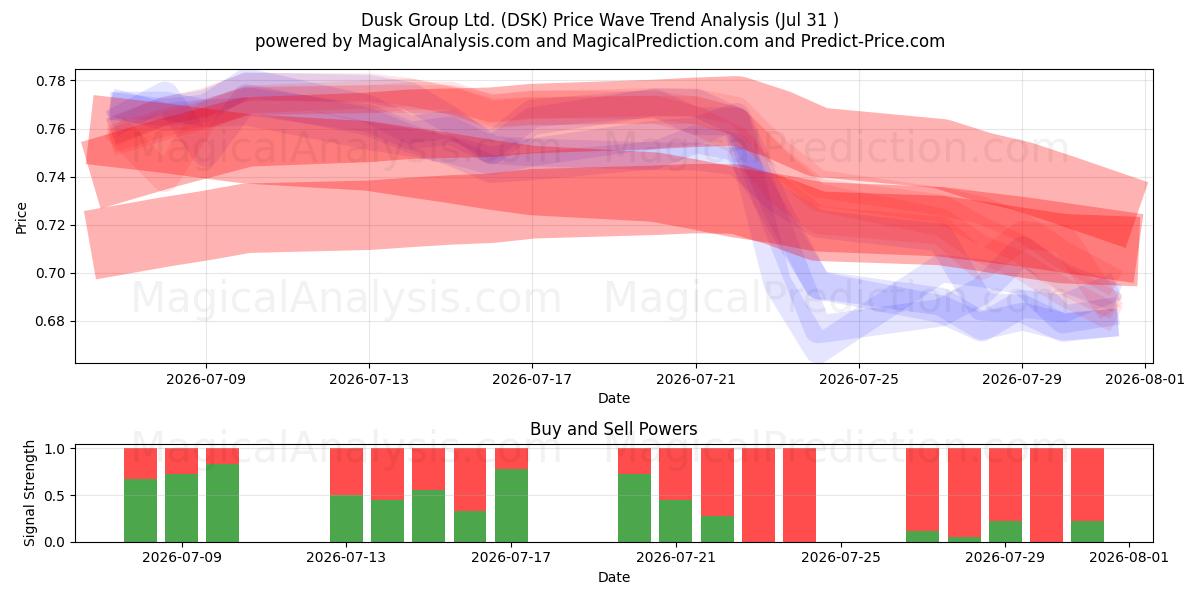  Dusk Group Ltd. (DSK) Support and Resistance area (30 Jul) 
