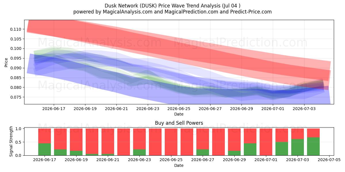  夕暮れのネットワーク (DUSK) Support and Resistance area (03 Jul) 