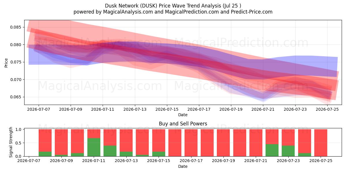  Dusk Network (DUSK) Support and Resistance area (24 Jul) 