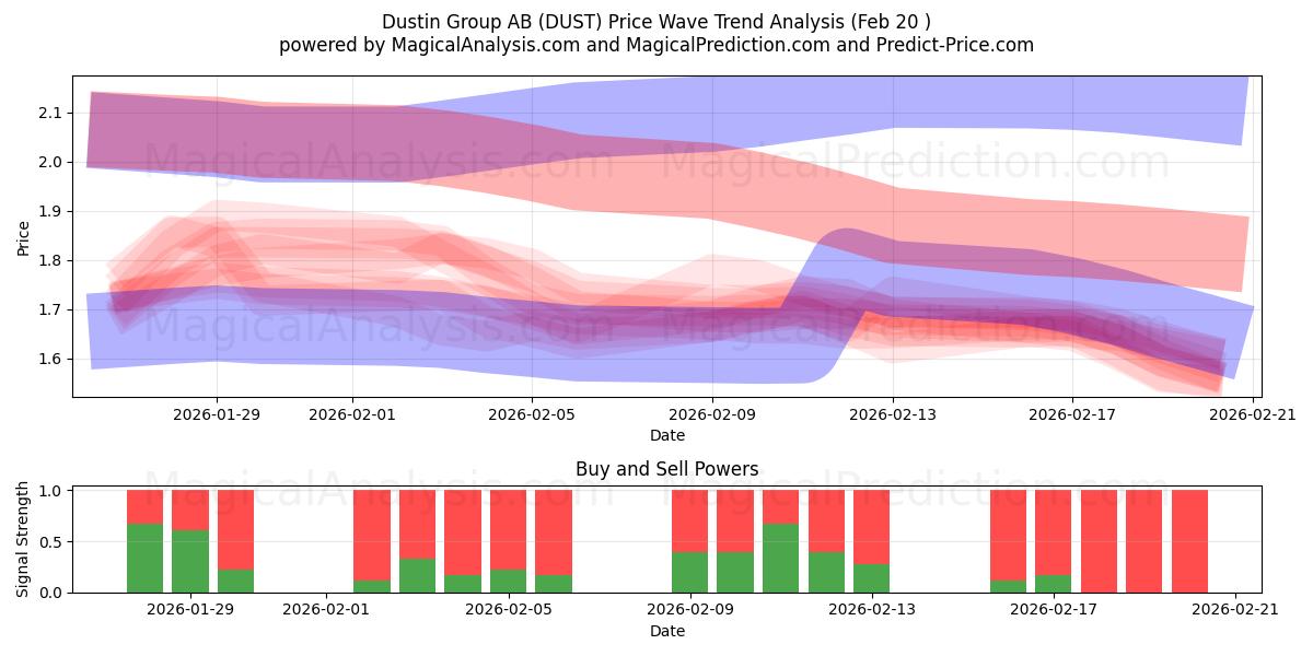  Dustin Group AB (DUST) Support and Resistance area (19 Feb) 