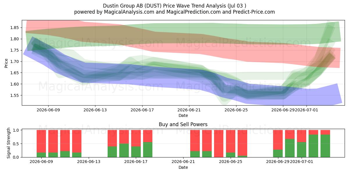  Dustin Group AB (DUST) Support and Resistance area (02 Jul) 