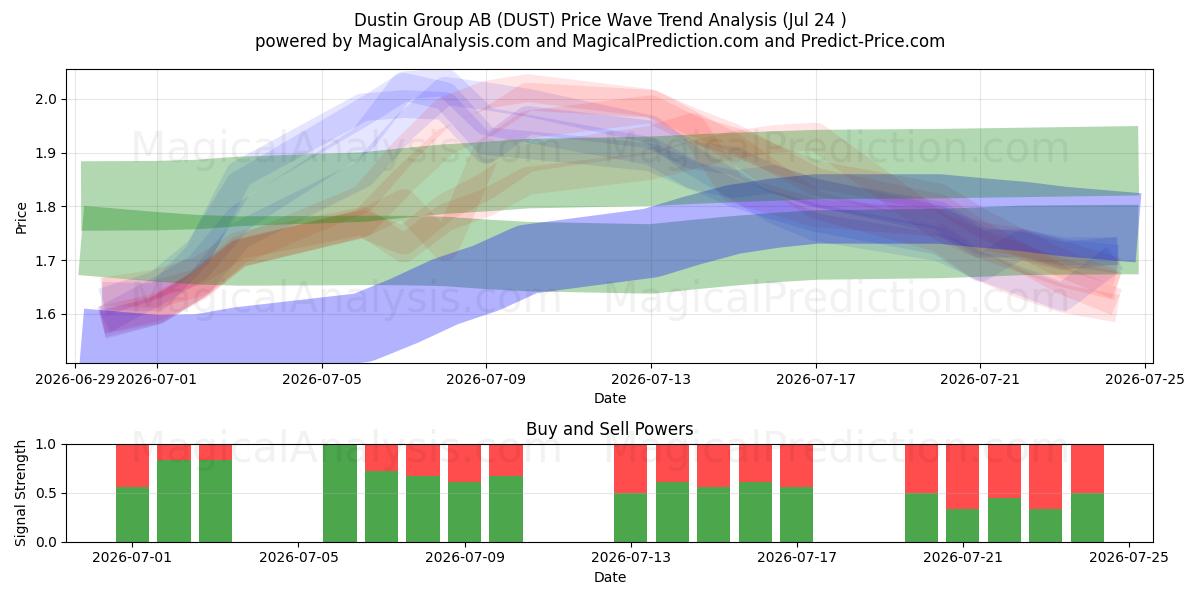  Dustin Group AB (DUST) Support and Resistance area (23 Jul) 