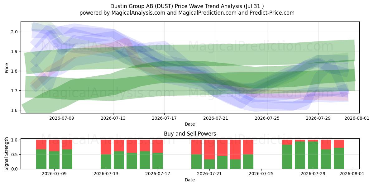  Dustin Group AB (DUST) Support and Resistance area (30 Jul) 