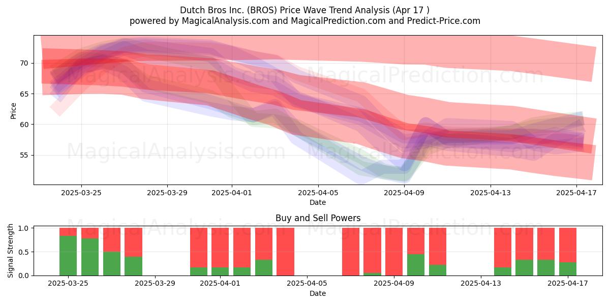  Dutch Bros Inc. (BROS) Support and Resistance area (17 Apr) 