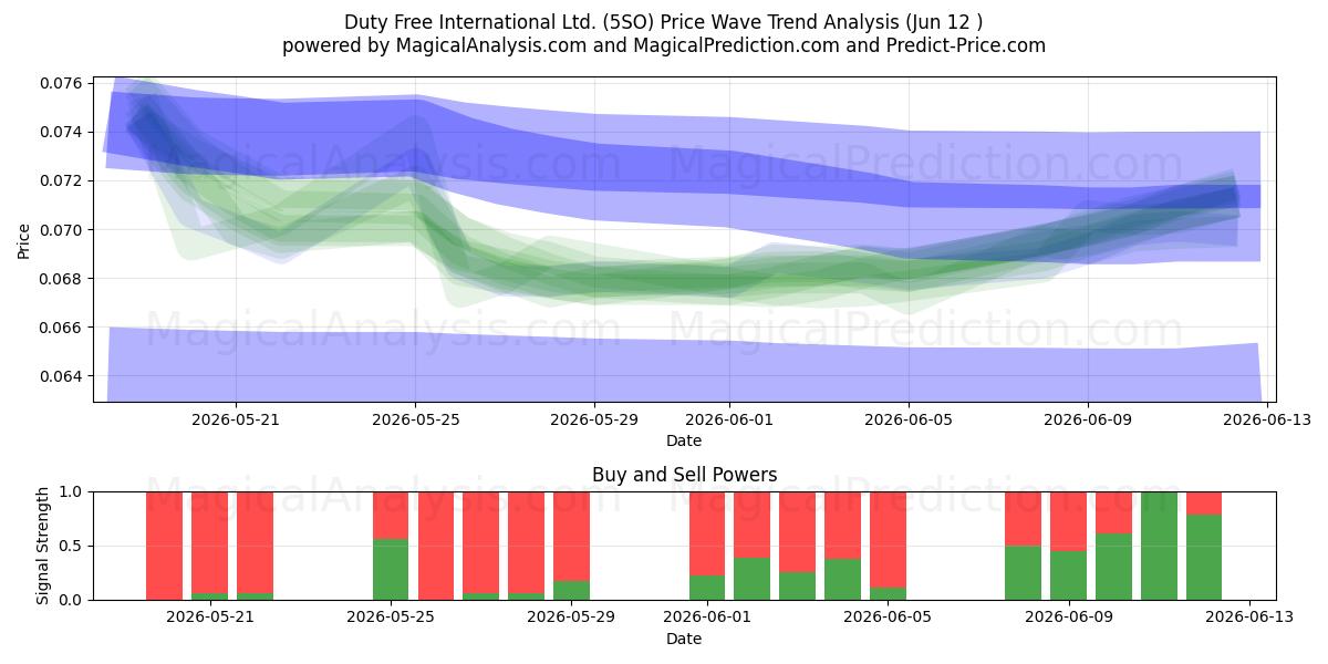  Duty Free International Ltd. (5SO) Support and Resistance area (11 Jun) 