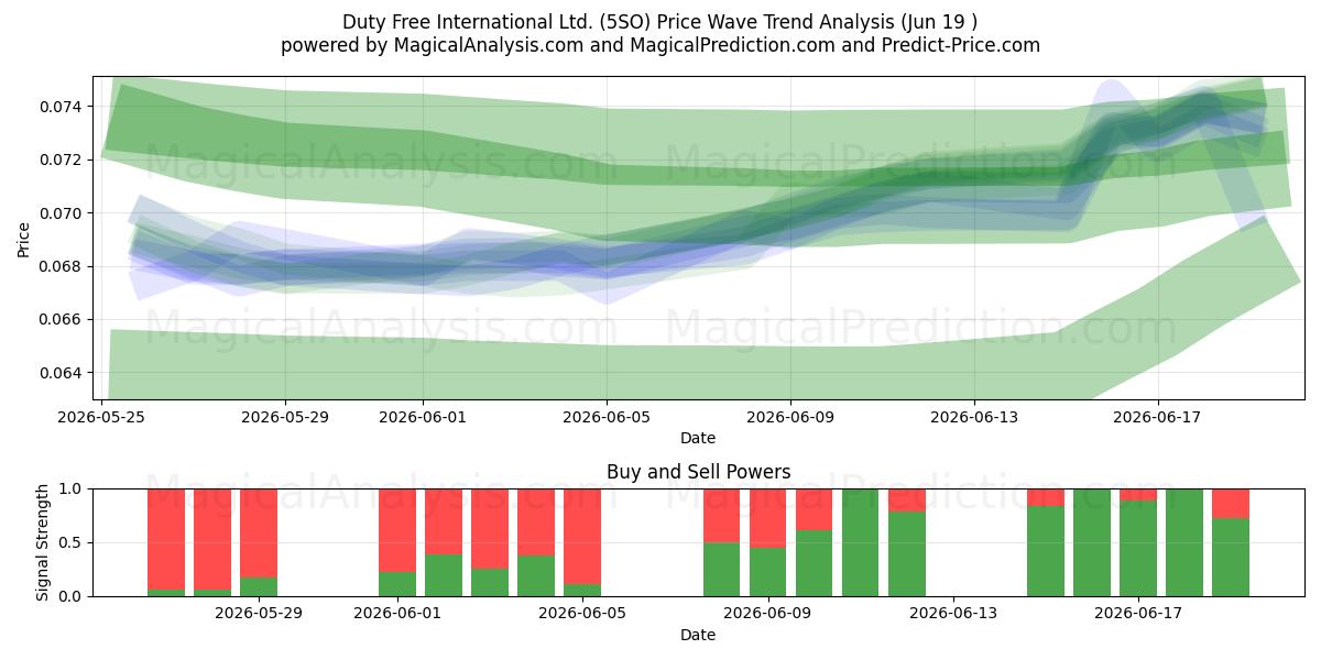  Duty Free International Ltd. (5SO) Support and Resistance area (18 Jun) 