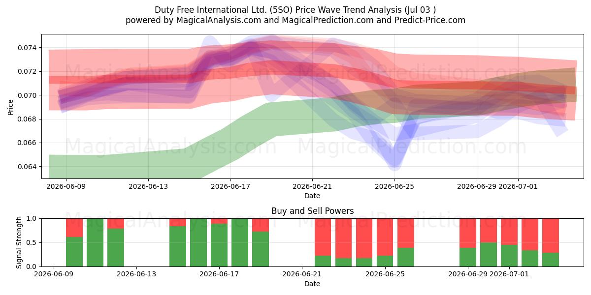  Duty Free International Ltd. (5SO) Support and Resistance area (02 Jul) 