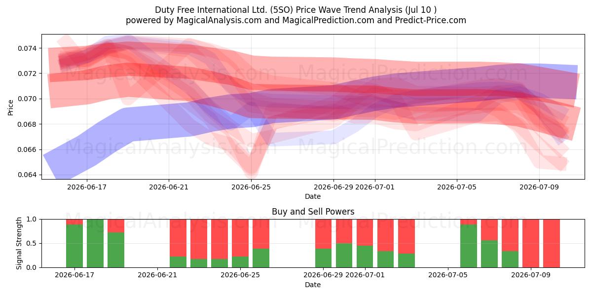  Duty Free International Ltd. (5SO) Support and Resistance area (09 Jul) 