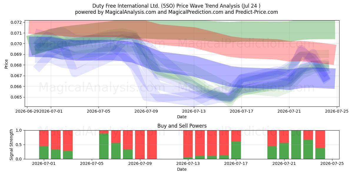  Duty Free International Ltd. (5SO) Support and Resistance area (23 Jul) 