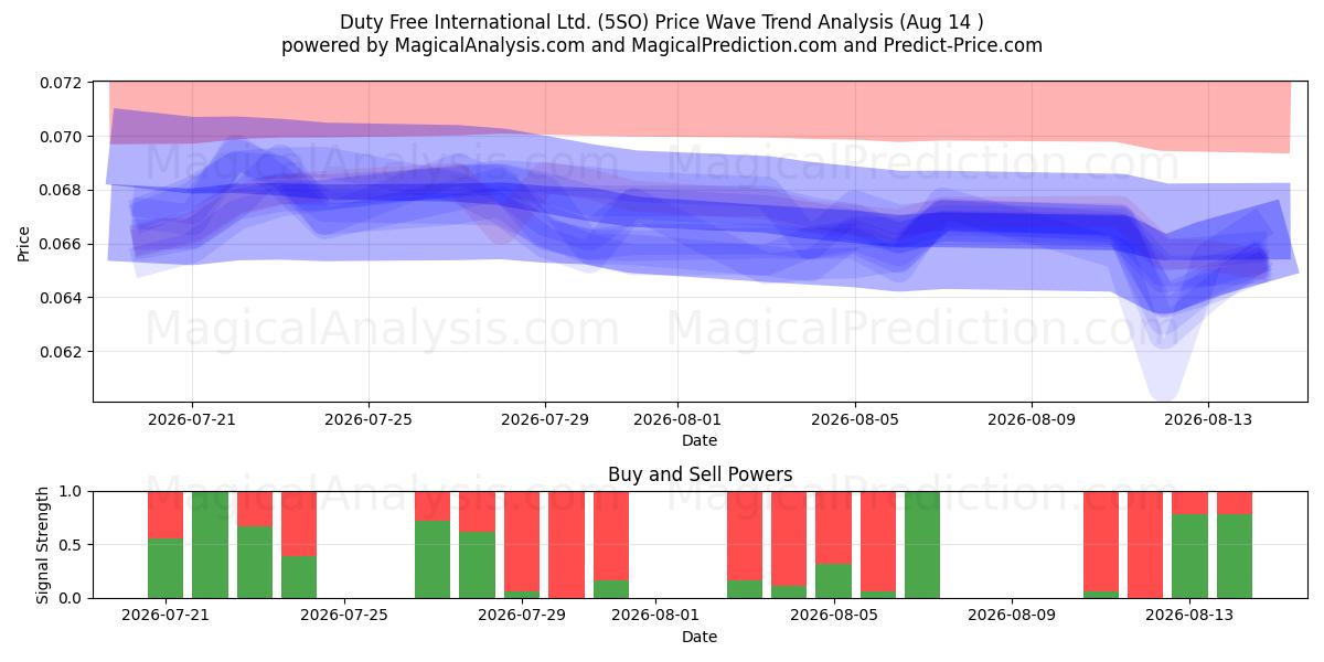 Duty Free International Ltd. (5SO) Support and Resistance area (13 Aug) 