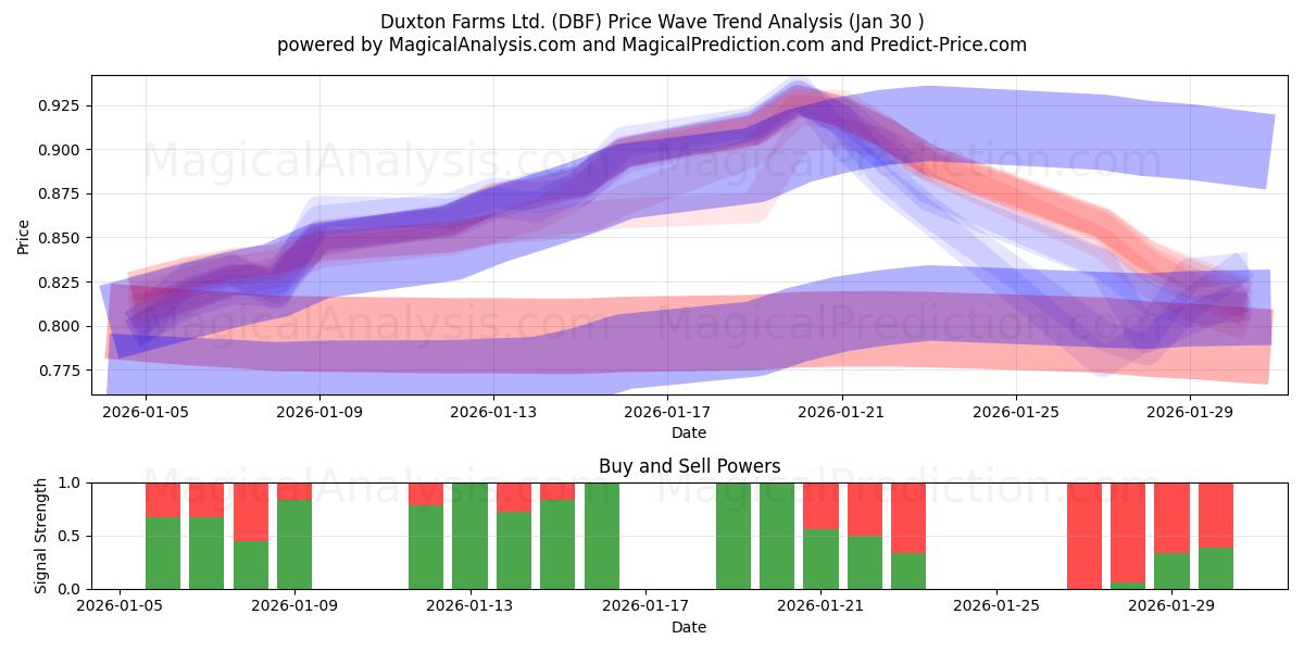  Duxton Farms Ltd. (DBF) Support and Resistance area (29 Jan) 