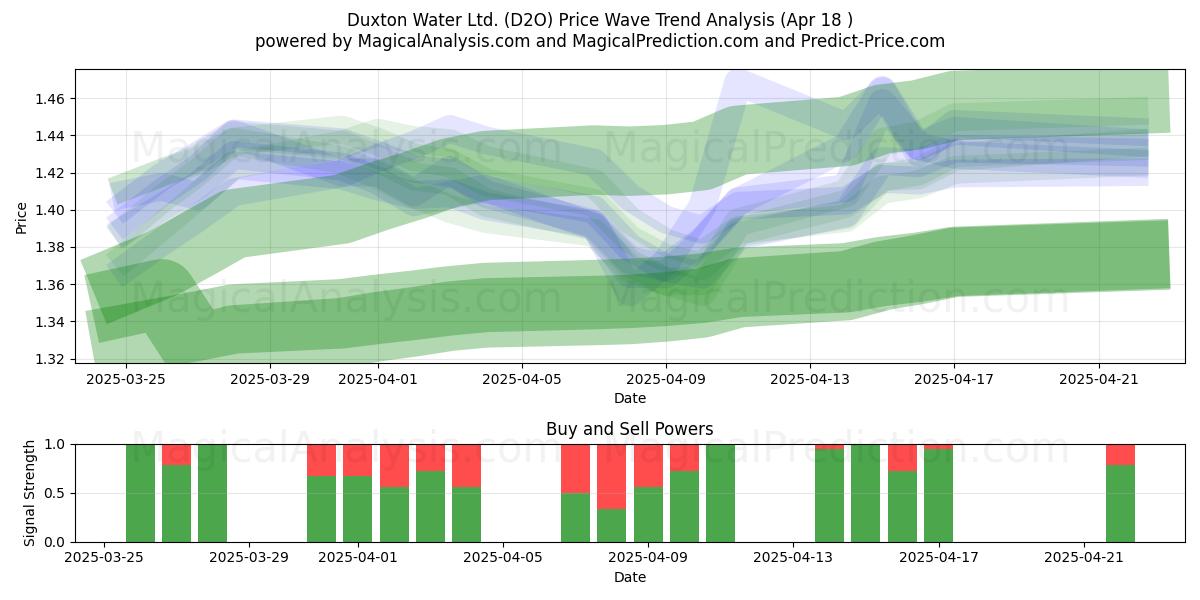  Duxton Water Ltd. (D2O) Support and Resistance area (18 Apr) 