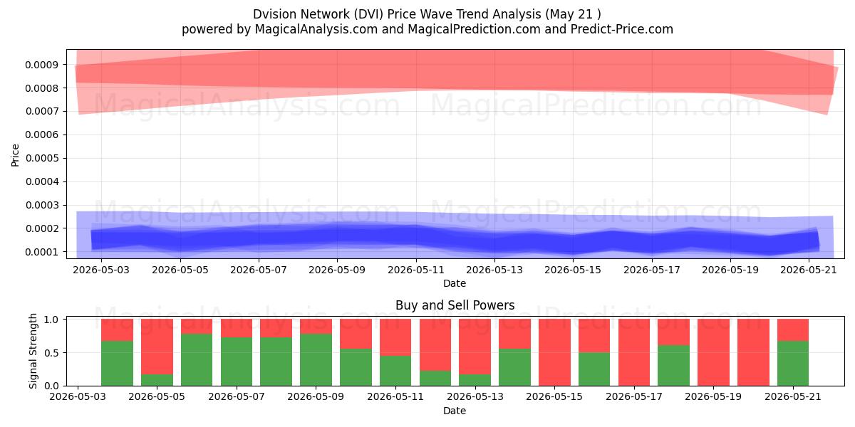  Dvision Network (DVI) Support and Resistance area (20 May) 