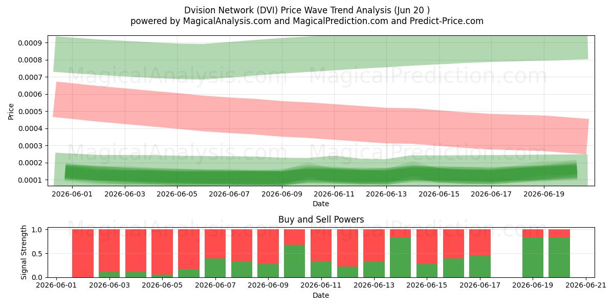  分部网络 (DVI) Support and Resistance area (19 Jun) 