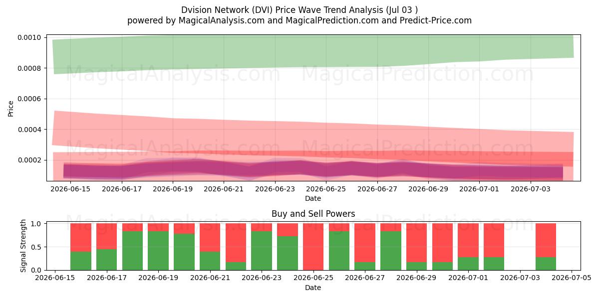  Red de división (DVI) Support and Resistance area (02 Jul) 