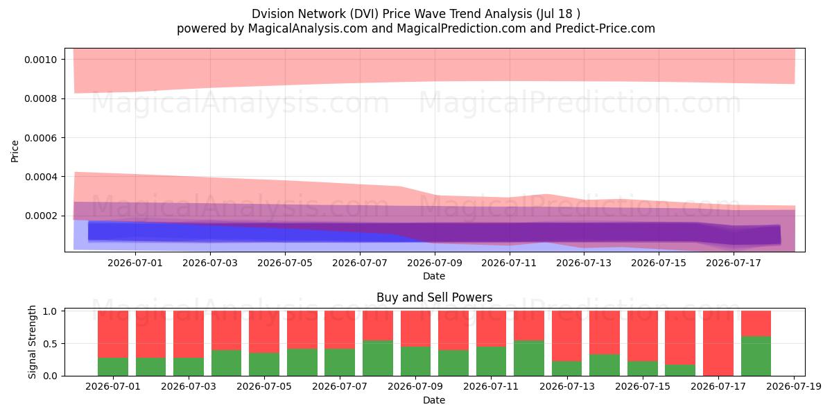  디비전 네트워크 (DVI) Support and Resistance area (17 Jul) 